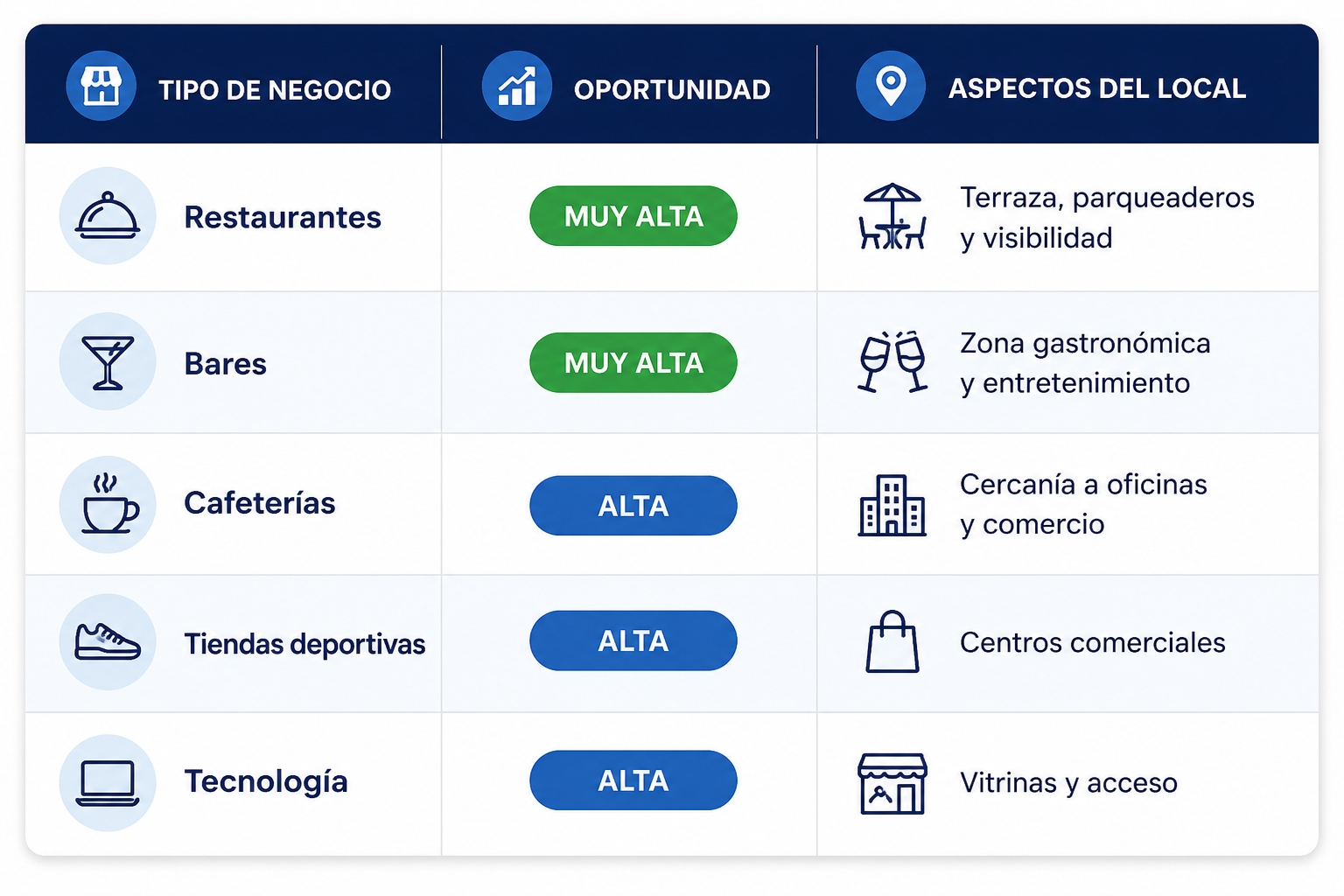 Descubre cómo el Mundial 2026 puede impulsar restaurantes, bares y comercios, y por qué elegir el local comercial adecuado marcará la diferencia.